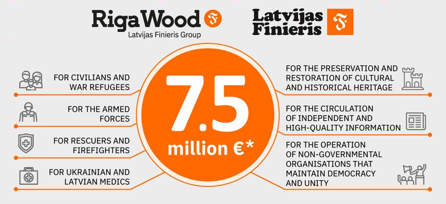 Infographic that shows where Riga Wood's support has been used.