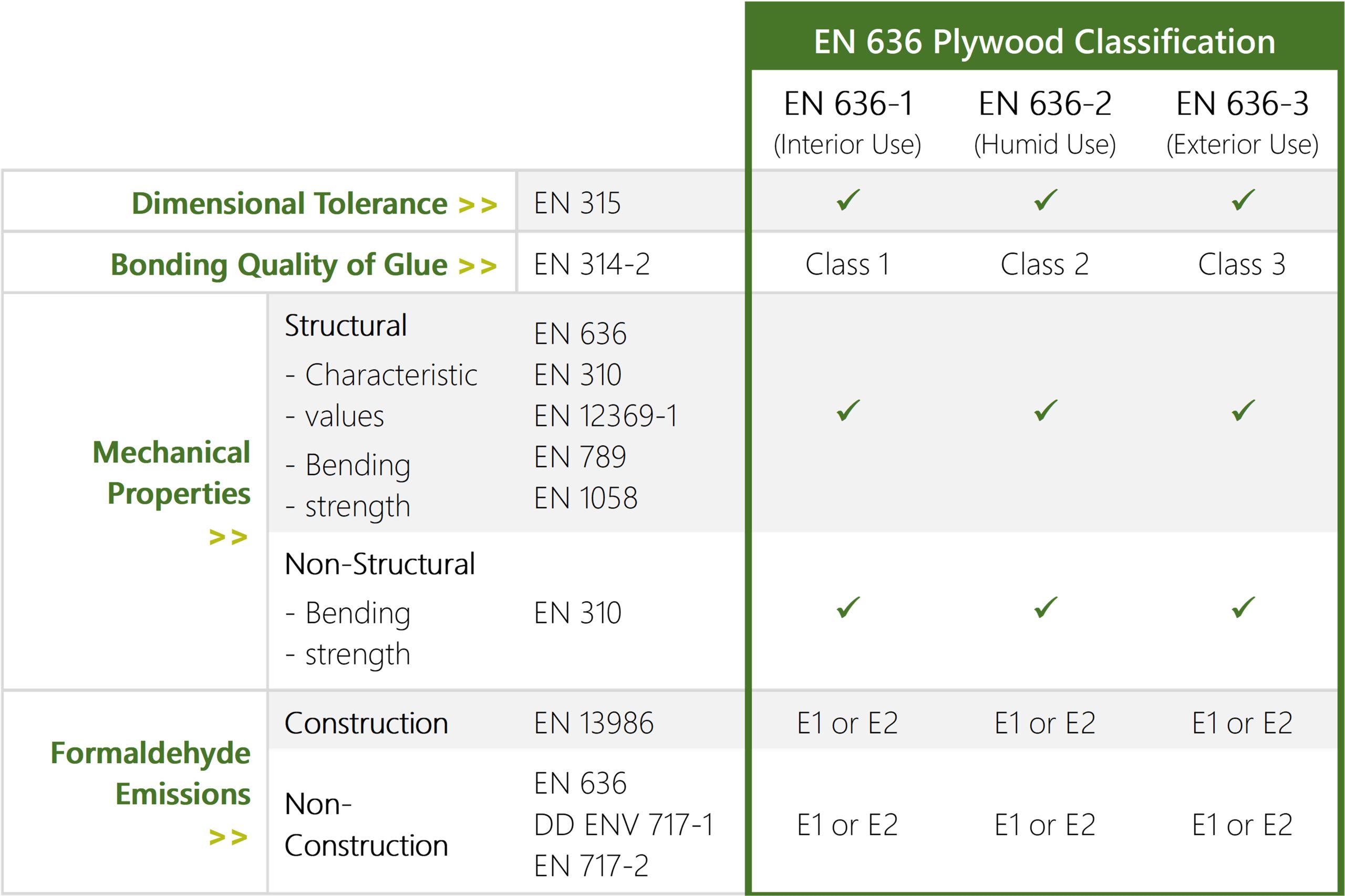 A table that shows other EN standards that are relevant to EN 636